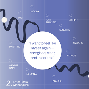 Chart detailing symptoms of later peri and menopause