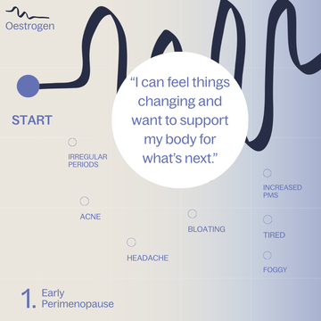 Diagram of estrogen levels with text about perimenopause symptoms and support.